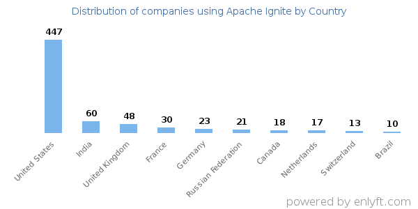 Apache Ignite customers by country