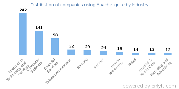 Companies using Apache Ignite - Distribution by industry