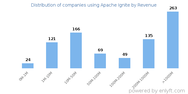 Apache Ignite clients - distribution by company revenue