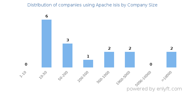 Companies using Apache Isis, by size (number of employees)