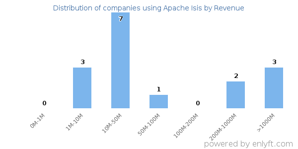 Apache Isis clients - distribution by company revenue
