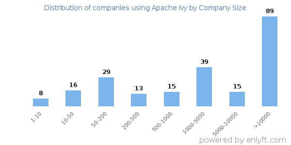 Companies using Apache Ivy, by size (number of employees)