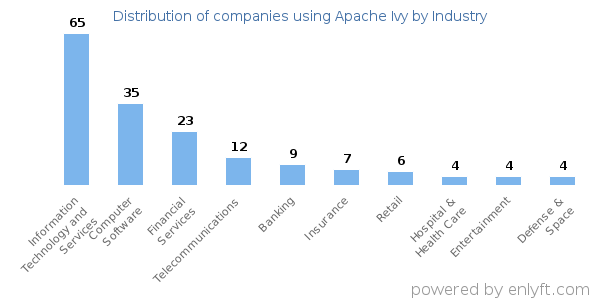 Companies using Apache Ivy - Distribution by industry