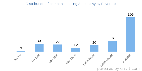 Apache Ivy clients - distribution by company revenue