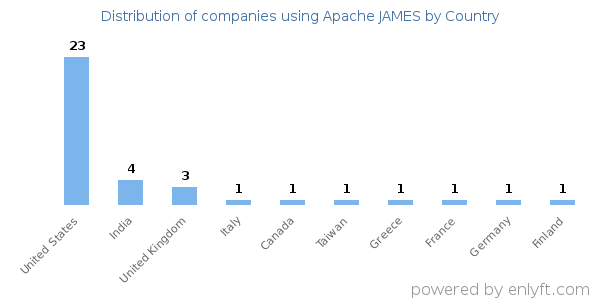 Apache JAMES customers by country