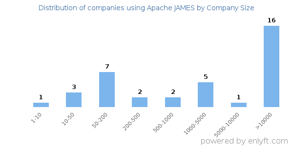 Companies using Apache JAMES, by size (number of employees)