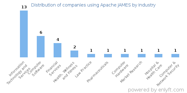 Companies using Apache JAMES - Distribution by industry