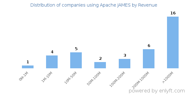 Apache JAMES clients - distribution by company revenue