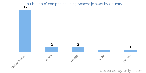 Apache jclouds customers by country