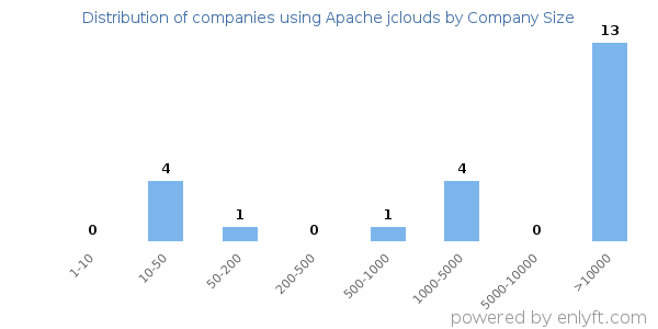 Companies using Apache jclouds, by size (number of employees)
