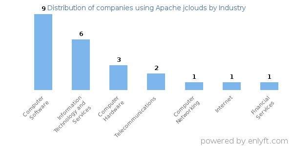 Companies using Apache jclouds - Distribution by industry