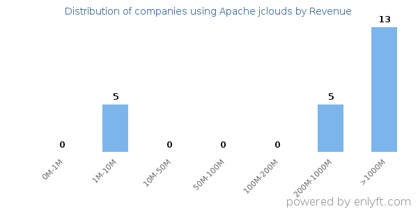 Apache jclouds clients - distribution by company revenue