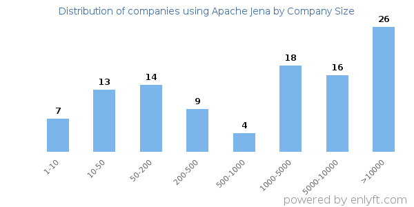 Companies using Apache Jena, by size (number of employees)