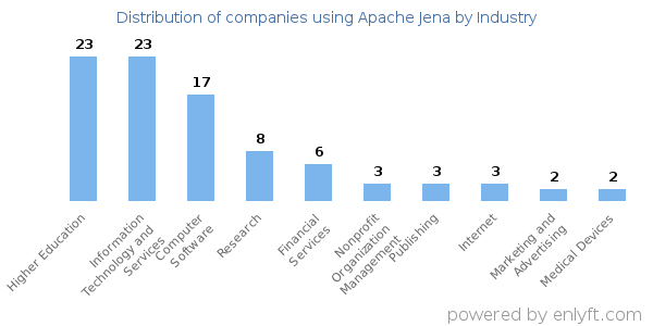 Companies using Apache Jena - Distribution by industry