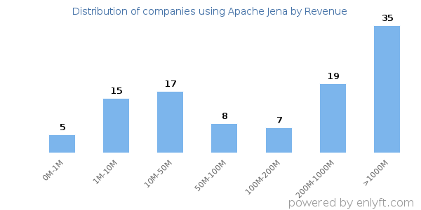 Apache Jena clients - distribution by company revenue