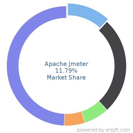 Apache Jmeter market share in Software Testing Tools is about 10.21%