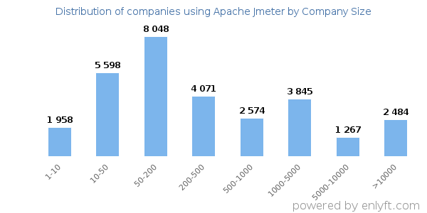 Companies using Apache Jmeter, by size (number of employees)