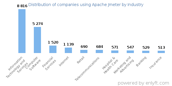 Companies using Apache Jmeter - Distribution by industry