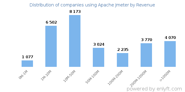 Apache Jmeter clients - distribution by company revenue
