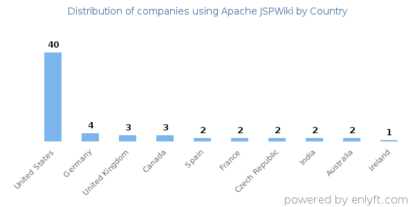 Apache JSPWiki customers by country