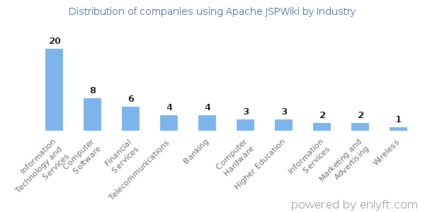 Companies using Apache JSPWiki - Distribution by industry