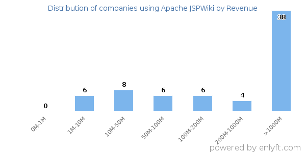 Apache JSPWiki clients - distribution by company revenue