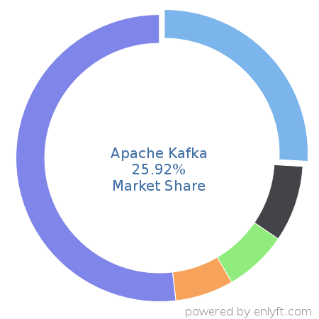 Apache Kafka market share in Enterprise Application Integration is about 26.33%