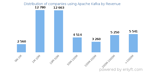 Apache Kafka clients - distribution by company revenue