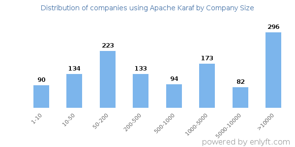Companies using Apache Karaf, by size (number of employees)
