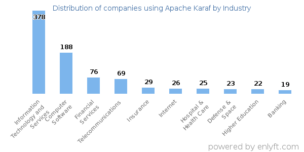 Companies using Apache Karaf - Distribution by industry