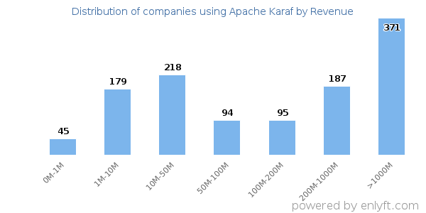 Apache Karaf clients - distribution by company revenue