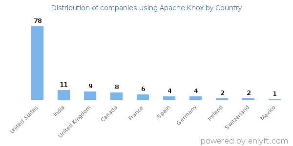 Apache Knox customers by country