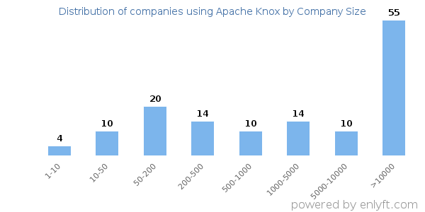 Companies using Apache Knox, by size (number of employees)