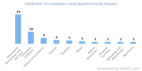 Companies using Apache Knox - Distribution by industry