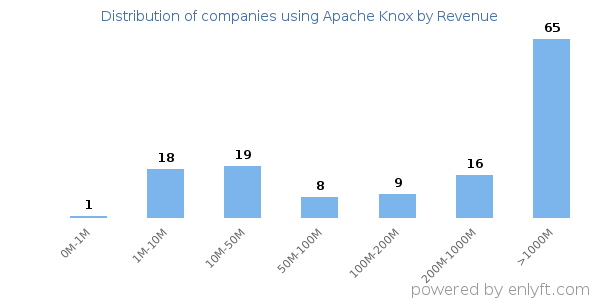 Apache Knox clients - distribution by company revenue