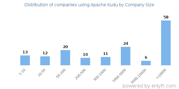 Companies using Apache Kudu, by size (number of employees)