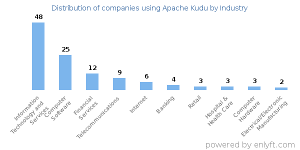 Companies using Apache Kudu - Distribution by industry