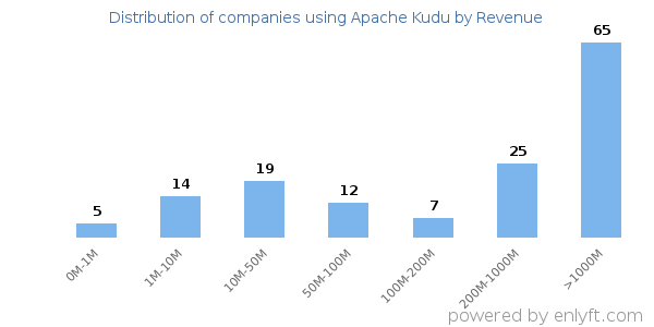 Apache Kudu clients - distribution by company revenue