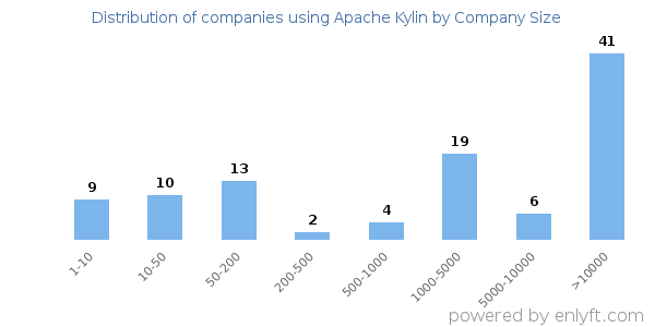 Companies using Apache Kylin, by size (number of employees)