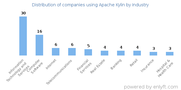 Companies using Apache Kylin - Distribution by industry