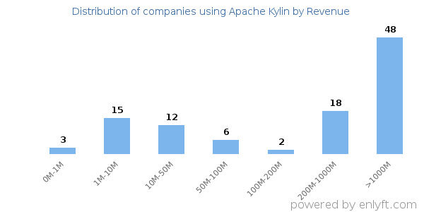 Apache Kylin clients - distribution by company revenue