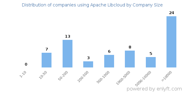 Companies using Apache Libcloud, by size (number of employees)