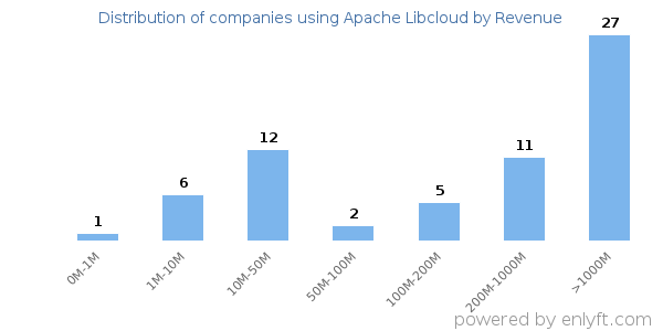 Apache Libcloud clients - distribution by company revenue