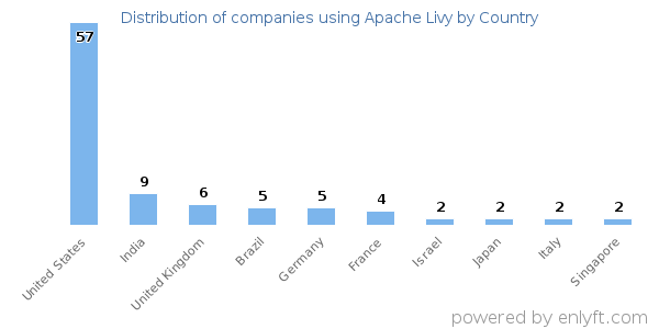 Apache Livy customers by country