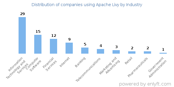 Companies using Apache Livy - Distribution by industry