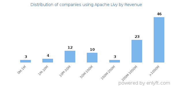 Apache Livy clients - distribution by company revenue