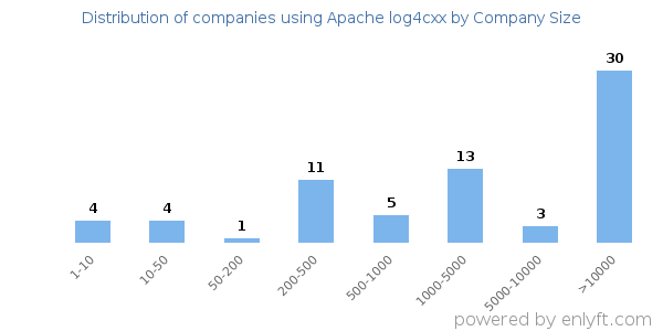 Companies using Apache log4cxx, by size (number of employees)