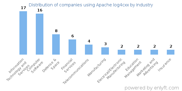 Companies using Apache log4cxx - Distribution by industry