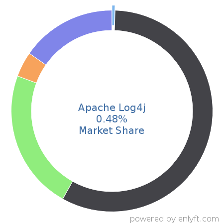 Apache Log4j market share in Application Performance Management is about 0.86%