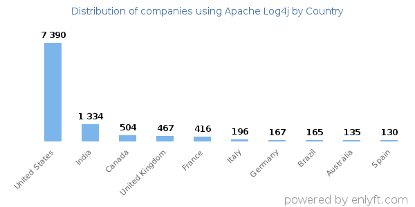 Apache Log4j customers by country